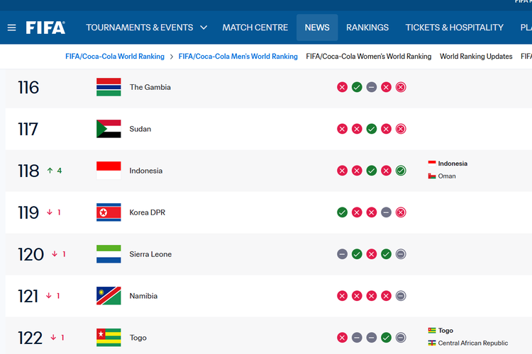 Timnas Indonesia, Oman, John Herdman, Update Ranking FIFA: Timnas Indonesia Tembus 118 Dunia Usai Gilas Oman 3-0