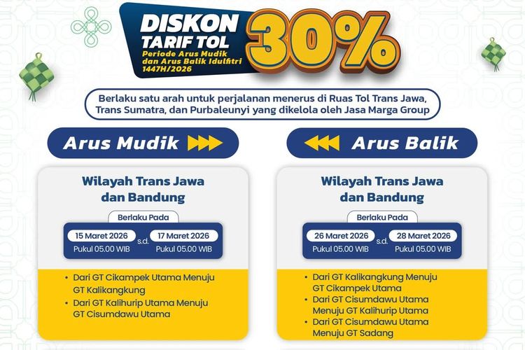 Jasa Marga, diskon tarif tol, arus mudik, Trans-Jawa, Trans-Sumatera, potongan, Ingat, Diskon Tarif Tol Arus Mudik Berlaku 15–16 Maret 2026