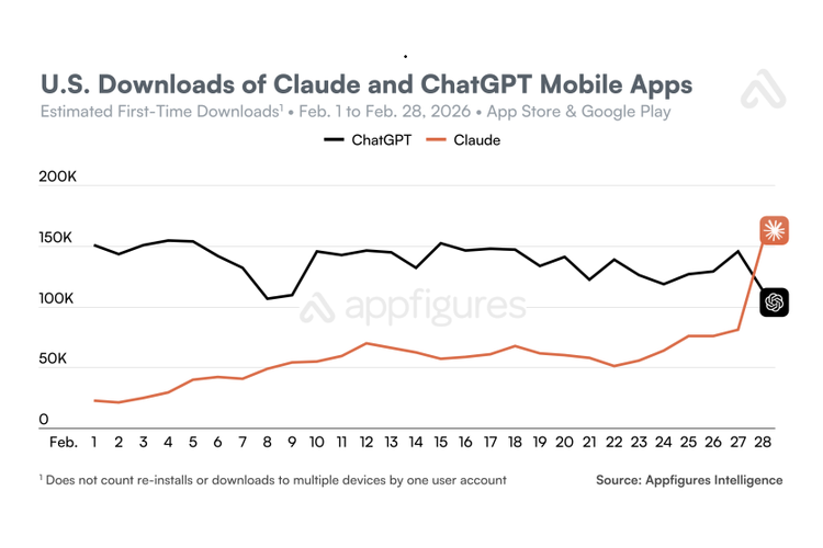 OpenAI, ChatGPT, Claude, chatbot AI, Anthropic, uninstall ChatGPT, Departemen Perang, Ini Bukti Warganet AS Tidak Main-main dengan 