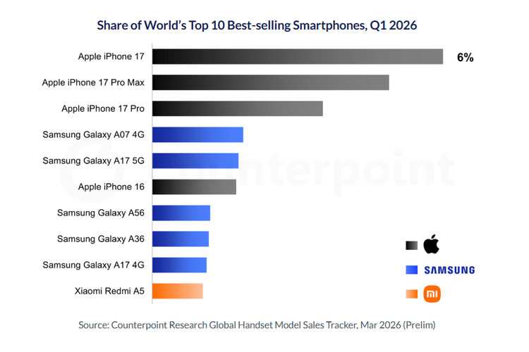 iPhone, iPhone 17, Apple, iPhone 17 Pro Max, iPhone 17 Pro, iPhone 16, Samsung, Galaxy A07, paling laku, Galaxy A17, Galaxy A56, Galaxy A36, Redmi A5, 10 HP terlaris, Counterpoint Research, Daftar 10 HP Terlaris Awal 2026, iPhone Juara, Samsung Dominan
