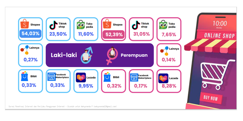 blibli, marketplace, APJII, Lazada, Shopee, TikTok Shop, Shop Tokopedia, 6 Platform Toko Online Paling Banyak Diakses di Indonesia, 6 Marketplace teratas di Indonesia, Laki-laki dan perempuan cenderung akses Shopee, Dominan di berbagai generasi, Alasan belanja online: lebih murah