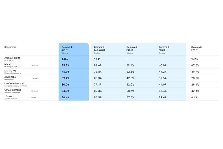 Google, Gemma, Gemma 4, multimodal, Google Rilis Gemma 4, Model AI 