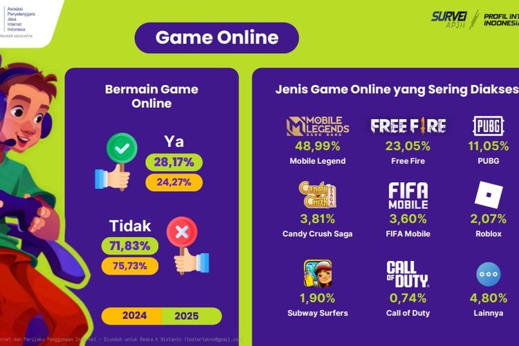 Roblox, game roblox, roblox diblokir, roblox dilarang, roblox dilarang pemerintah, roblox di indonesia, pemain roblox di indonesia, Roblox Disorot, Berapa Jumlah Pemainnya di Indonesia?