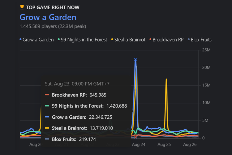 steam, Roblox, grow a garden, steal a brainrot, concurrent users, Roblox Cetak Rekor Jumlah Pemain Online Serentak, Kalahkan Steam