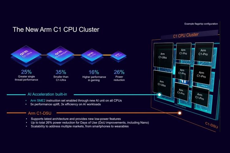 C1-Ultra, C1-Nano, C1-Premium, C1-Pro, G1-Ultra, G1-Premium, G1-pro, ARM Umumkan CPU Baru C1, Tinggalkan Penamaan 