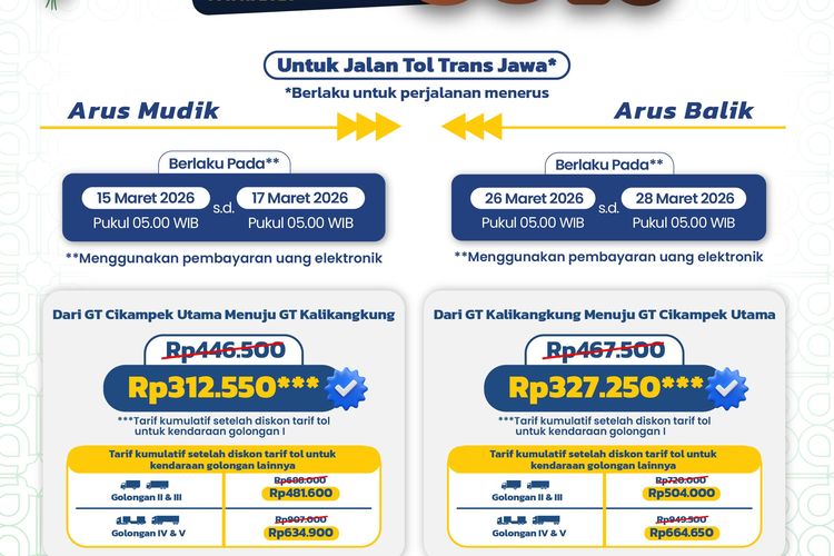 diskon tarif tol, arus mudik, Trans-Jawa, Jasa Marga, perjalanan, 30 persen, Catat, Ini Syarat Mendapat Diskon Tarif Tol 30 Persen Saat Mudik