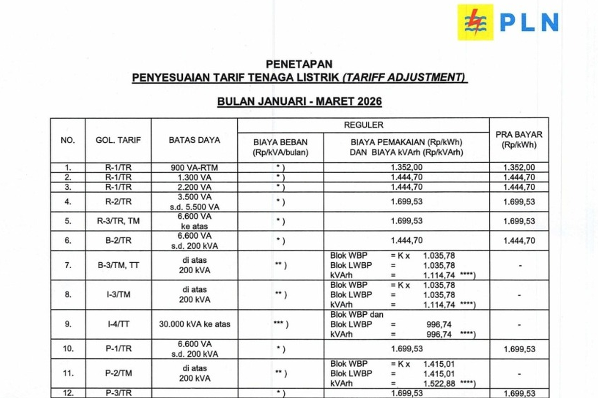 Harga token listrik, tarif listrik PLN, Harga Token Listrik PLN 25-31 Maret 2026 untuk Semua Golongan Pelanggan, Rumah tangga, Tarif listrik bisnis, Tarif listrik industri, Fasilitas pemerintah dan penerangan jalan umum, Tarif listrik pelayanan sosial