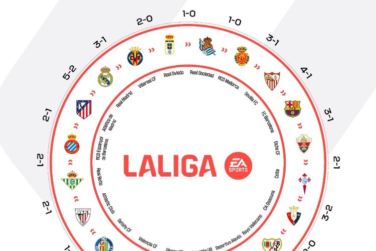 Real Madrid, Lingkaran Kesetaraan, Circle of Parity, LALIGA, Barcelona, Liga Spanyol, laliga, LaLiga, circle of parity, circle of parity nfl, lingkaran kesetaraan, LALIGA Paling Kompetitif di Eropa, 