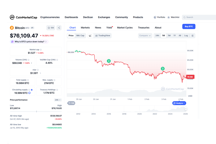 Bitcoin, dollar AS, investor, kripto, Prediksi Suram Harga Bitcoin, Fase Terburuk Belum Lewat