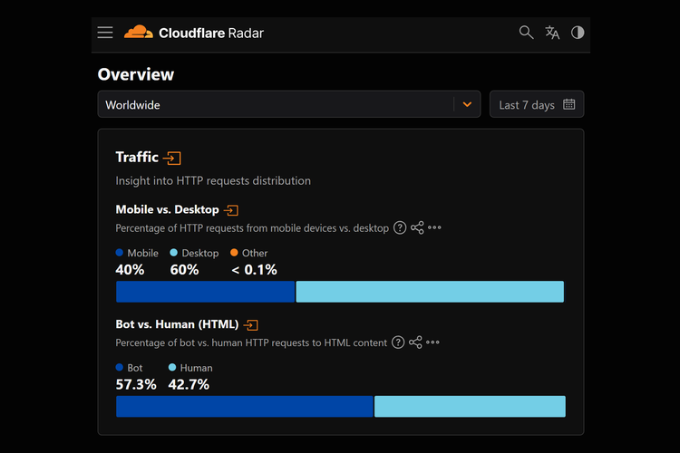 Cloudflare, agen AI, Cloudflare: Trafik Internet Dunia Kini Didominasi Bot dan Agen AI