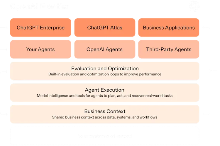 Agen AI, OpenAI, Frontier, OpenAI Rilis Frontier, Platform Agen AI untuk Kelola Pekerjaan Otomatis