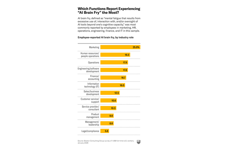brain fry, kelelahan mental, riset, Harvard Business Review, pekerja, marketing, pegawai, Studi Harvard: Terlalu Sering Pakai AI Bisa Bikin Otak “Panas”