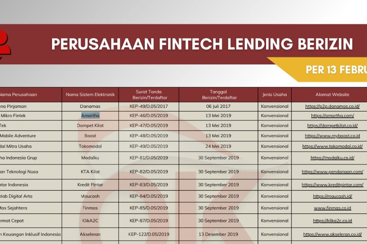 pinjaman online, pinjol legal, Cek Sebelum Pinjam, Ini 95 Pinjol Legal OJK yang Berlaku hingga Maret 2026