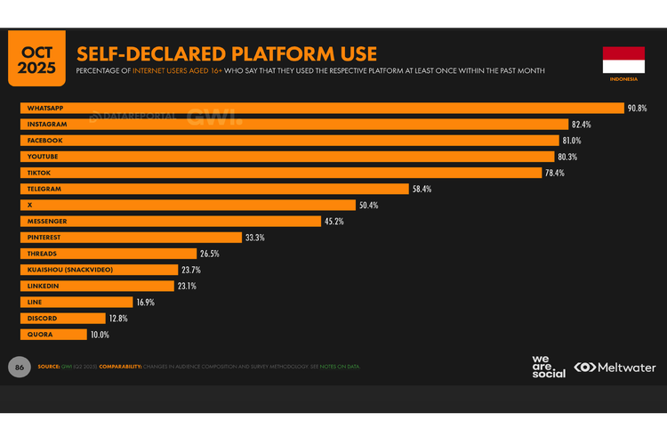 Indonesia, media sosial, medsos, Medsos terpopuler, 10 Media Sosial Terpopuler di Indonesia 2025, TikTok dan WhatsApp Mendominasi