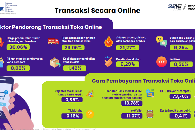 blibli, marketplace, APJII, Lazada, Shopee, TikTok Shop, Shop Tokopedia, 6 Platform Toko Online Paling Banyak Diakses di Indonesia, 6 Marketplace teratas di Indonesia, Laki-laki dan perempuan cenderung akses Shopee, Dominan di berbagai generasi, Alasan belanja online: lebih murah