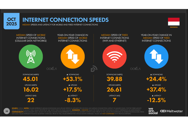 DataReportal, internet seluler, Ookla, kecepatan internet, upload speed, data seluler, fixed broadband, ookla, kecepatan download, internet mobile, download speedtest, datareportal, digital 2026 indonesia, Kecepatan Internet Seluler Indonesia Tahun Ini Melonjak Signifikan