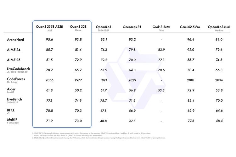 Dense Model, MoE Model, Kemampuan "Hybrid Reasoning", Qwen3-235B-A22B ungguli AI OpenAI dan DeepSeek