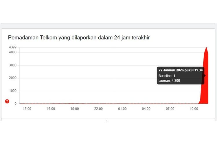 jaringan, internet, Indihome, Internet Indihome dan Telkomsel Dilaporkan Down Siang Ini