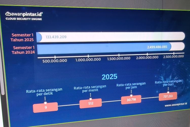 Indonesia, laporan, riset, serangan siber, 2025, awanpintar, Riset: Semester I 2025, Indonesia Alami 133,4 Juta Serangan Siber