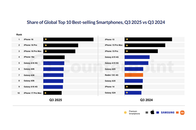 HP terlaris, Android, iPhone, Counterpoint, Daftar HP Android Terlaris di Dunia Q3 2025 Versi Counterpoint