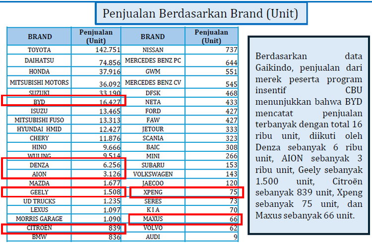 Investasi otomotif, Kemenperin, insentif impor mobil listrik, mobil listrik CBU, Insentif Impor Mobil Listrik Berakhir: Pemerintah Bisa Raup Triliunan, Pemerintah Belum Memastikan Kelanjutan Insentif Impor Mobil Listrik CBU, Aturan Terkait Insentif Impor Mobil Listrik, Investasi dan Pabrik Peserta Insentif, Dilema Bagi Produsen Mobil Listrik, Potensi Penerimaan Pajak untuk Pemerintah