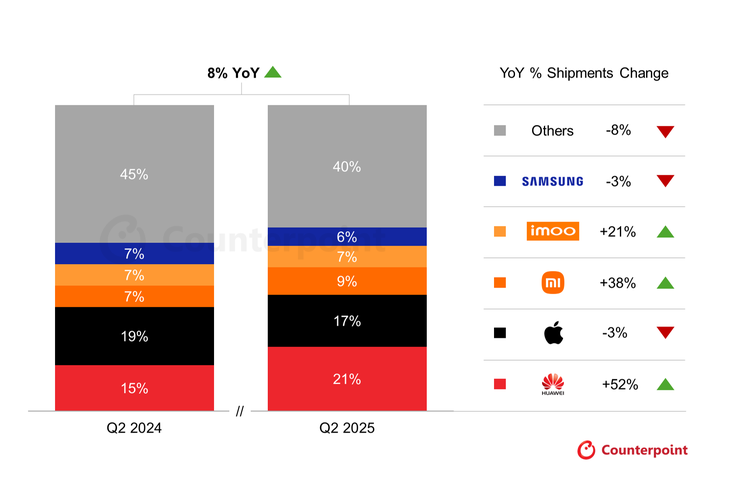 apple, Samsung, huawei, shipment, pangsa pasar, SmartWatch, Xiaomi, market share, Imoo, 5 besar vendor smartwatch dunia, Geser Apple, Huawei Rajai Pasar Smartwatch Dunia untuk Pertama Kalinya