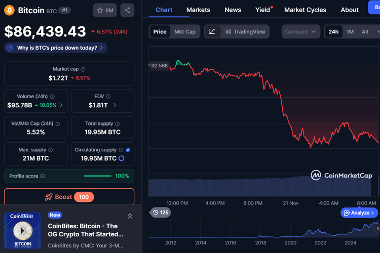 harga, Bitcoin, harga Bitcoin, mata uang kripto, bitcoin, harga bitcoin, cryptocurrancy, Bitcoin Makin Terpukul, Harganya Kini di Rp 1,4 Miliar Per Keping