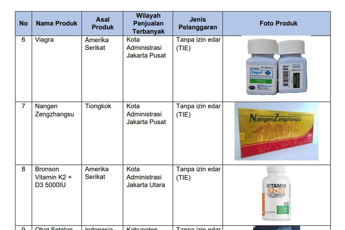 BPOM, makanan ilegal, BPOM Temukan Obat dan Makanan Berbahaya dari AS-China Dijual Online, Ini Nama Produknya, Jumlah Obat dan Makanan Berbahaya yang Ditemukan BPOM, Kosmetik Ilegal Mendominasi, Obat Ilegal Mengandung BKO, Daftar Obat dan Makanan Berbahaya dari China dan AS