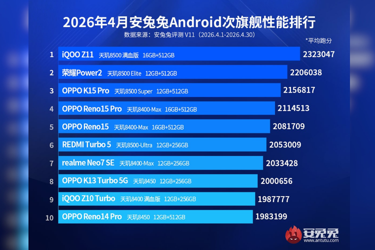 iQoo Z11, Oppo K15 Pro, Redmi Turbo 5, Realme Neo7 SE, Oppo K13 Turbo, iQoo Z10 Turbo, Oppo Reno14 Pro, AnTuTu, benchmark, 10 HP Mid-range Android Terkencang April 2026 Versi AnTuTu