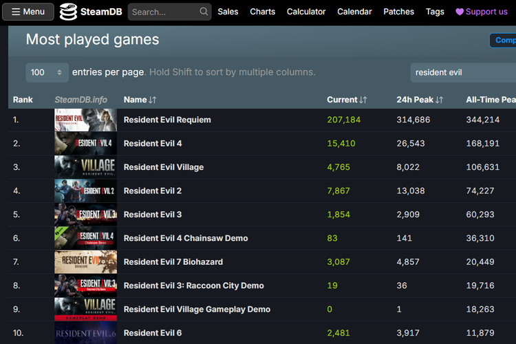 game, Resident Evil, Resident Evil 9, Resident Evil Requiem, Resident Evil Requiem Pecahkan Rekor Pemain 