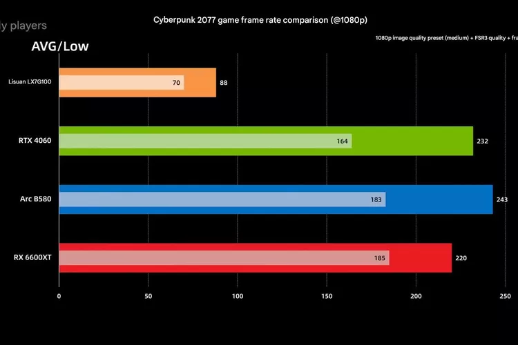 China, kartu grafis, Nvidia, China Pamer GPU Gaming Lokal, Performa Sudah Dekati RTX 3060