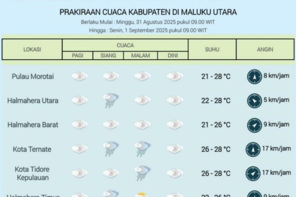 BMKG, cuaca ekstrem, Maluku Utara, prakiraan cuaca, hujan lebat, Prakiraan Cuaca Maluku Utara Sabtu 30 Agustus 2025: BMKG Waspadai Hujan Lebat dan Angin Kencang