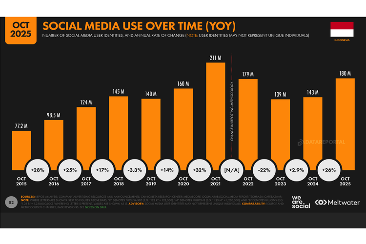 Indonesia, media sosial, medsos, Medsos terpopuler, 10 Media Sosial Terpopuler di Indonesia 2025, TikTok dan WhatsApp Mendominasi