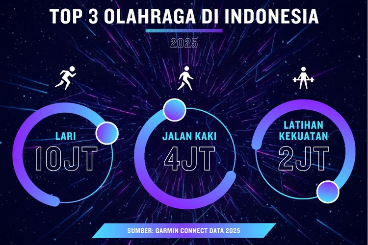 Padel, Indonesia, Garmin, lari, Garmin: Popularitas Padel Melejit 1.684 Persen, Tertinggi di Indonesia Sepanjang 2025