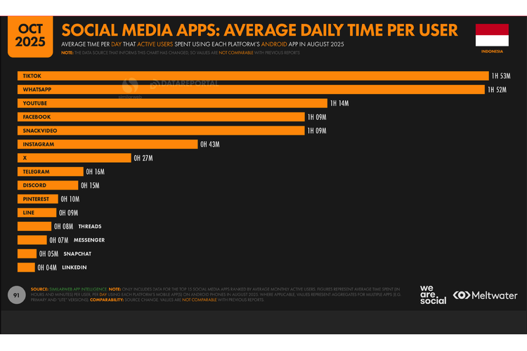 Indonesia, media sosial, medsos, Medsos terpopuler, 10 Media Sosial Terpopuler di Indonesia 2025, TikTok dan WhatsApp Mendominasi