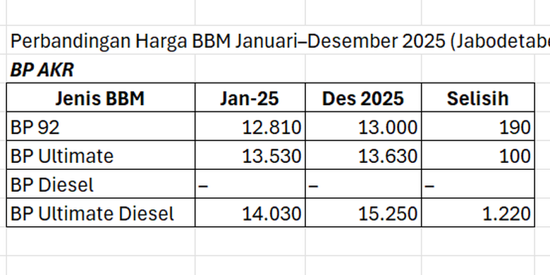 pergerakan harga, BBM non-subsidi, Kisah Harga BBM Jabodetabek 2025: Dari Stabil, Langka, Hingga Naik, Awal Tahun: Harga Masih Terkendali, Kuartal II/2025: Harga Melandai, Juli 2025: Titik Balik Kenaikan, Agustus–September 2025: Harga Turun, Stok Swasta Terbatas, Akhir Tahun: Harga Menutup Lebih Tinggi
