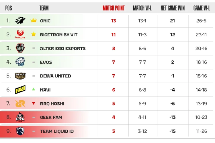 Mobile Legends, e-sports, juara, Onic Esports, Regular Season, MPL S16, Kalah Sekali, Onic Esports Juara MPL S16 Regular Season