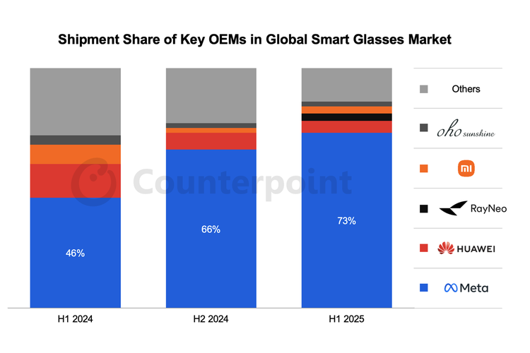 huawei, kacamata pintar, pangsa pasar, Xiaomi, market share, smart glasses, meta, Ray-Ban Meta, Xiaomi AI Glasses, RayNeo, kopin solos smart glasses, Ini Dia Kacamata Pintar Terlaris di Dunia, Bukan Xiaomi dan Huawei