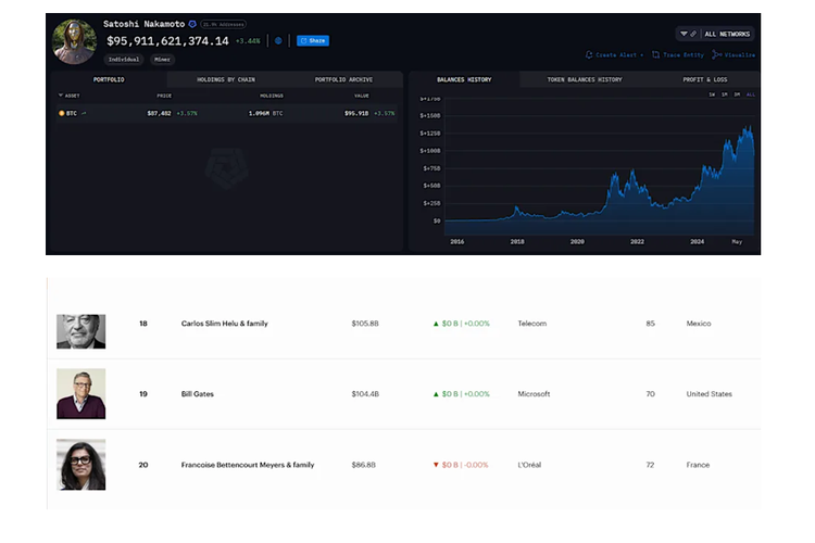 kekayaan, Satoshi Nakamoto, Bitcoin, harga Bitcoin, harga Bitcoin hari ini, bitcoin, harga bitcoin, harga bitcoin hari ini, harga bitcoin anjlok, harga btc, Harga Bitcoin Terjun Bebas, Kekayaan Penciptanya Amblas Rp 714 Triliun