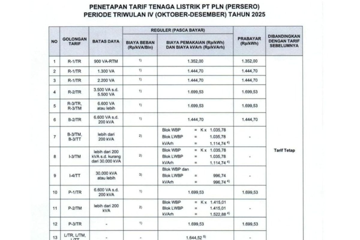 Tarif Listrik PLN Pengguna Meteran Daya 1.300 dan 2.200 VA 22-28 Desember 2025, Tarif listrik daya 1.300 dan 2.200 VA rumah tangga:, Tarif listrik daya 1.300 dan 2.200 VA untuk pelayanan sosial:, Tarif listrik rumah tangga:, Tarif listrik pelanggan bisnis:, Tarif listrik pelanggan industri:, Tarif listrik fasilitas pemerintah dan penerangan jalan umum:, Tarif listrik untuk pelayanan sosial: