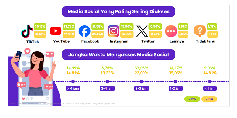 media sosial, APJII, TikTok, media sosial terpopuler di indonesia 2025, Survei APJII: 5 Medsos Terpopuler di Indonesia 2025, TikTok Juara, 5 Media sosial terpopuler di Indonesia 2025, TikTok satu-satunya yang moncer, Laki-laki dan perempuan suka TikTok, Generasi muda suka TikTok, yang tua YouTube
