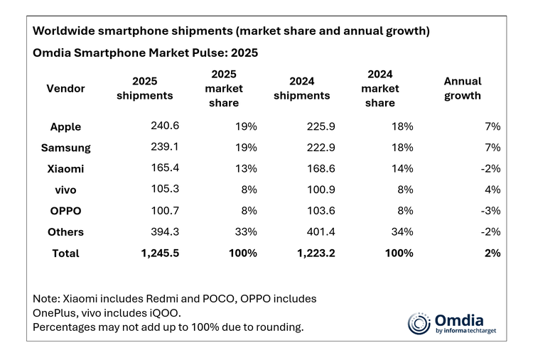 Omdia, shipment, memori, Apple, iPhone, market share, Samsung, Xiaomi, Redmi, Poco, Vivo, Oppo, 5 Besar Vendor Smartphone Teratas Global Tahun 2025