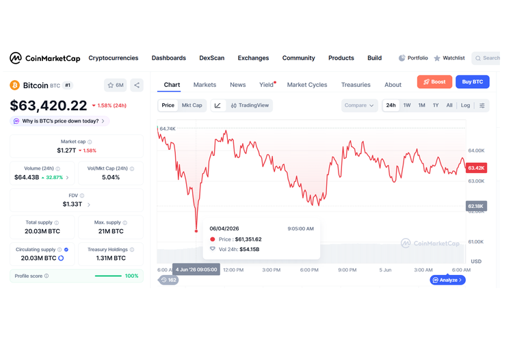 Bitcoin, harga Bitcoin, kripto, ETF Bitcoin spot, Harga Bitcoin Anjlok Lagi, Sempat Sentuh 61.000 Dollar AS