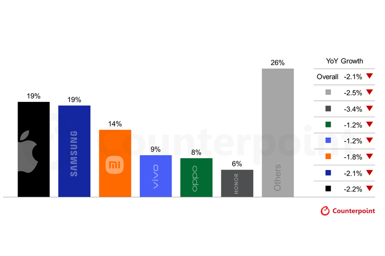 Counterpoint, smartphone, global, Counterpoint: Pasar Ponsel Global Turun Tahun Depan, Ini Alasannya