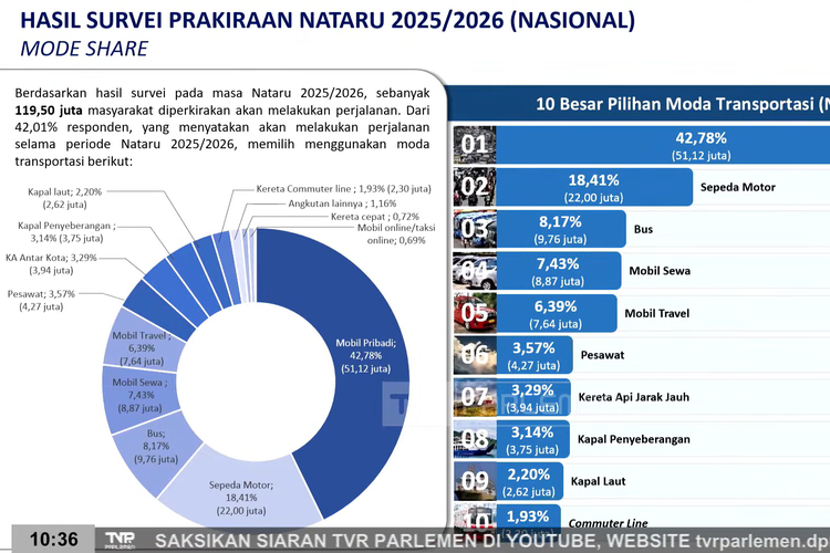 motor, sepeda motor, Kemenhub, libur Nataru, otomotif, Natal dan tahun baru, libur nataru, nataru 2025 2026, Kemenhub Imbau Tak Mudik Nataru 2025/26 dengan Sepeda Motor