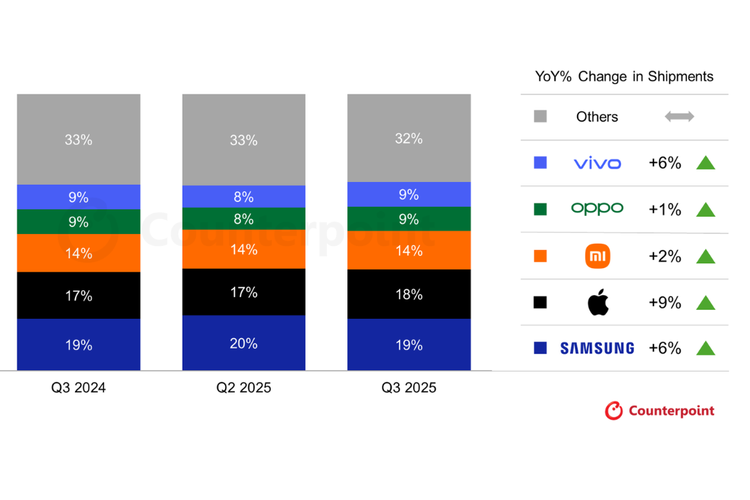 smartphone, Samsung, Apple, Xiaomi, Oppo, Smartphone, apple, google pixel, counterpoint research, pasar smartphone dunia, Counterpoint: Pasar Smartphone Dunia Tumbuh pada Q3 2025, Samsung Memimpin