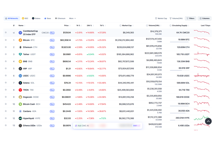 Bitcoin, aset kripto, kripto, Ether, Solana, bearish, investor, Harga Bitcoin Hari ini Makin Ambles, Anjlok ke 62.303 Dollar AS