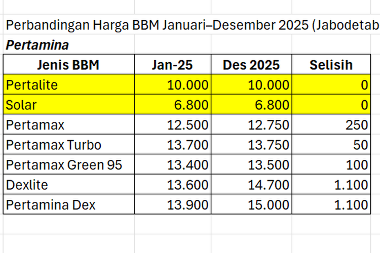 pergerakan harga, BBM non-subsidi, Kisah Harga BBM Jabodetabek 2025: Dari Stabil, Langka, Hingga Naik, Awal Tahun: Harga Masih Terkendali, Kuartal II/2025: Harga Melandai, Juli 2025: Titik Balik Kenaikan, Agustus–September 2025: Harga Turun, Stok Swasta Terbatas, Akhir Tahun: Harga Menutup Lebih Tinggi