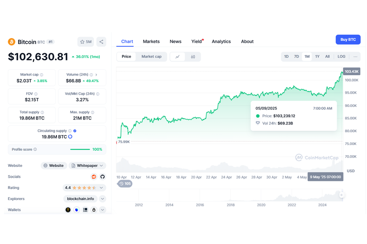 kripto, Bitcoin, harga Bitcoin, Donald Trump, harga kripto, Tarif Trump, tarif Trump, bitcoin, harga bitcoin, donald trump, tarif trump, Harga Bitcoin Naik ke Level Rp 1,65 Miliar Lagi sejak Februari, Dipicu Trump