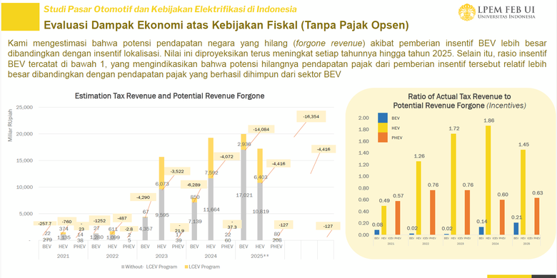 otomotif, mobil listrik, industri otomotif, Evaluasi Insentif Mobil Listrik: Emisi Turun, Industri dan Fiskal Terkoreksi, Output otomotif tertekan, PDB dan tenaga kerja,  Studi LPEM FEB UI, Penerimaan negara, Penurunan emisi dan konsumsi BBM
